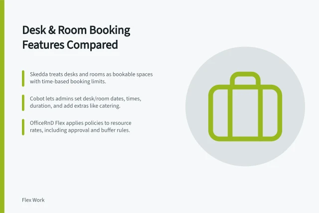 Desk & Room Booking Features Compared: Skedda treats desks and rooms as bookable spaces with time-based booking limits.; Cobot lets admins set desk/room dates, times, duration, and add extras like catering.; OfficeRnD Flex applies policies to resource rates, including approval and buffer rules. Comparing desk and meeting-room booking features