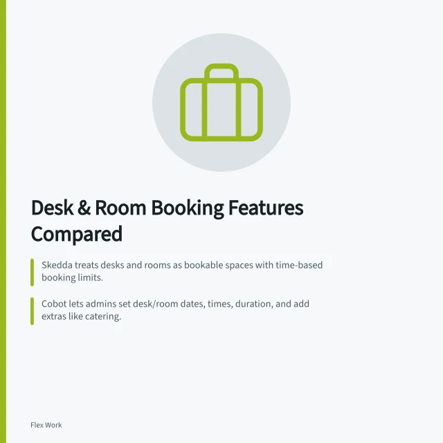 Desk & Room Booking Features Compared: Skedda treats desks and rooms as bookable spaces with time-based booking limits.; Cobot lets admins set desk/room dates, times, duration, and add extras like catering.; OfficeRnD Flex applies policies to resource rates, including approval and buffer rules. Comparing desk and meeting-room booking features