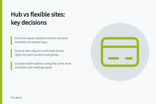 Hub vs flexible sites: key decisions: One hub needs reliable travel for all team members on shared days.; Several sites require confirmed access rights for each location and group.; Compare both options using the same work schedule and meeting needs. Comparing one office hub with several flexible locations
