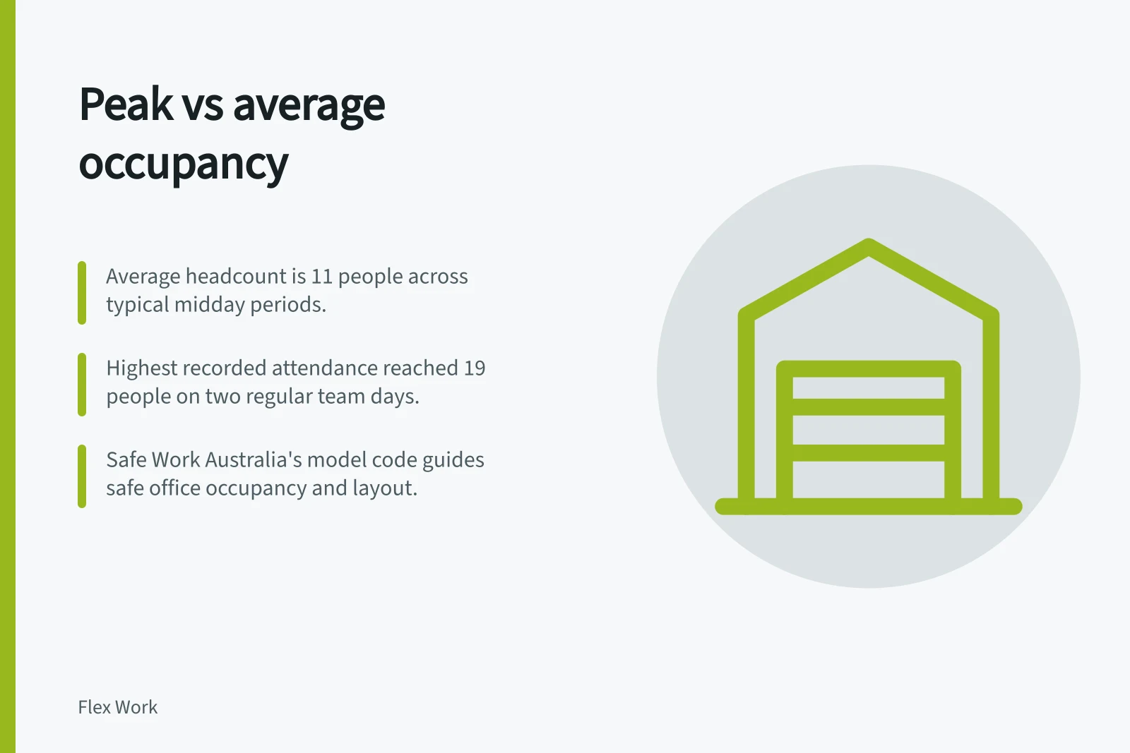 Peak vs average occupancy: Average headcount is 11 people across typical midday periods.; Highest recorded attendance reached 19 people on two regular team days.; Safe Work Australia's model code guides safe office occupancy and layout.