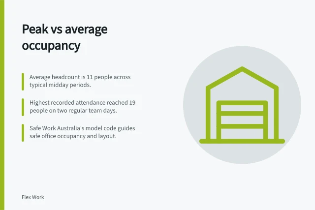 Peak vs average occupancy: Average headcount is 11 people across typical midday periods.; Highest recorded attendance reached 19 people on two regular team days.; Safe Work Australia's model code guides safe office occupancy and layout. Comparing peak attendance with average occupancy