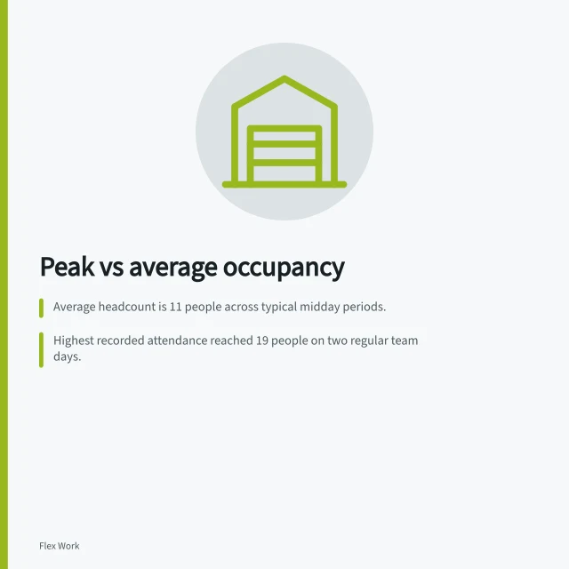 Peak vs average occupancy: Average headcount is 11 people across typical midday periods.; Highest recorded attendance reached 19 people on two regular team days.; Safe Work Australia's model code guides safe office occupancy and layout. Comparing peak attendance with average occupancy