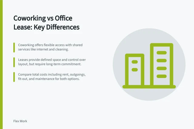 Coworking vs Office Lease: Key Differences: Coworking offers flexible access with shared services like internet and cleaning.; Leases provide defined space and control over layout, but require long-term commitment.; Compare total costs including rent, outgoings, fit-out, and maintenance for both options. Coworking versus a conventional office lease: a comparison