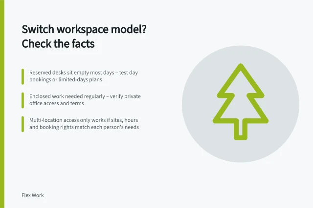 Switch workspace model? Check the facts: Reserved desks sit empty most days – test day bookings or limited-days plans; Enclosed work needed regularly – verify private office access and terms; Multi-location access only works if sites, hours and booking rights match each person's needs. Deciding whether a different workspace model would fit better