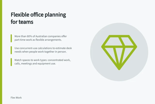 Flexible office planning for teams: More than 80% of Australian companies offer part-time work as flexible arrangements.; Use concurrent-use calculations to estimate desk needs when people work together in person.; Match spaces to work types: concentrated work, calls, meetings and equipment use. Flexible office planning for teams