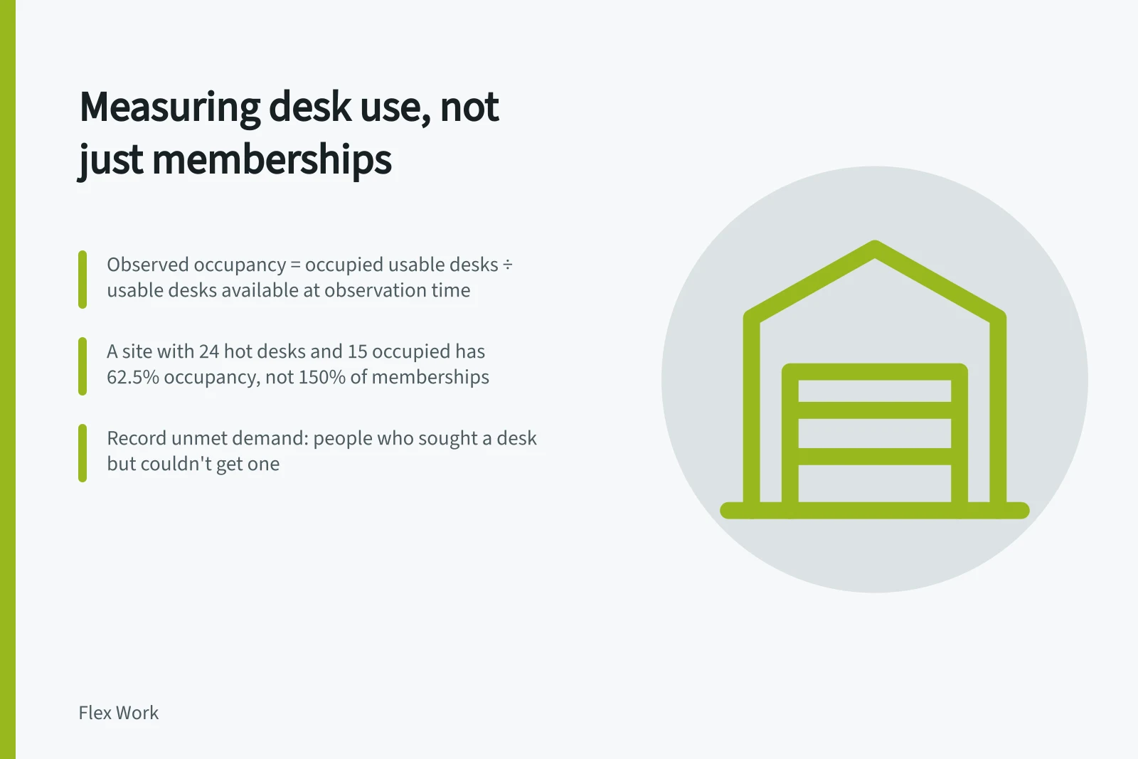 Measuring desk use, not just memberships: Observed occupancy = occupied usable desks ÷ usable desks available at observation time; A site with 24 hot desks and 15 occupied has 62.5% occupancy, not 150% of memberships; Record unmet demand: people who sought a desk but couldn't get one