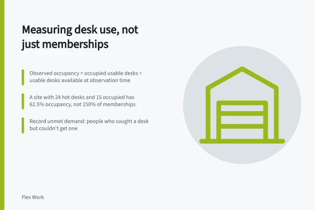 Measuring desk use, not just memberships: Observed occupancy = occupied usable desks ÷ usable desks available at observation time; A site with 24 hot desks and 15 occupied has 62.5% occupancy, not 150% of memberships; Record unmet demand: people who sought a desk but couldn't get one. Measuring desk use rather than sold memberships alone