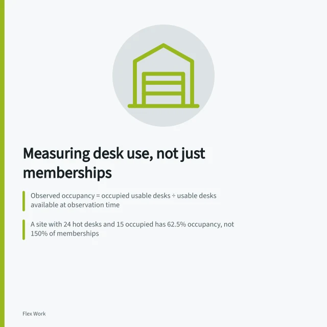 Measuring desk use, not just memberships: Observed occupancy = occupied usable desks ÷ usable desks available at observation time; A site with 24 hot desks and 15 occupied has 62.5% occupancy, not 150% of memberships; Record unmet demand: people who sought a desk but couldn't get one. Measuring desk use rather than sold memberships alone